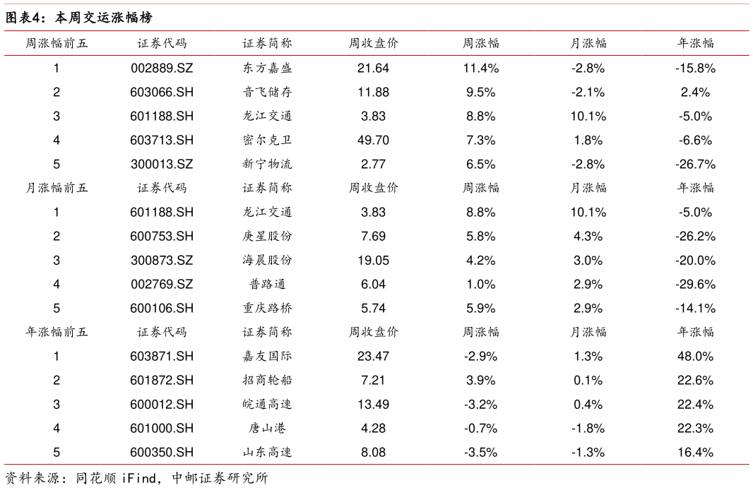 如何解释本周交运涨幅榜?