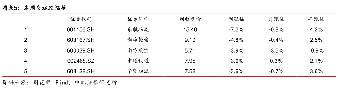 各位网友请教一下本周交运跌幅榜?