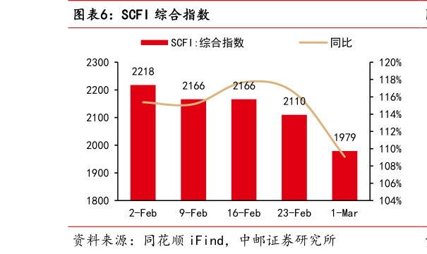你知道SCFI 综合指数?