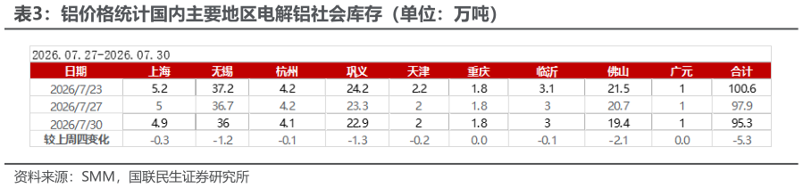 想问下各位网友铝价格统计国内主要地区电解铝社会库存（单位：万吨）