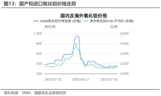 如何看待国产和进口氧化铝价格走势