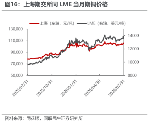 想关注一下上海期交所同 LME 当月期铜价格