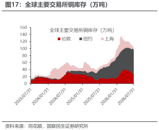 谁知道全球主要交易所铜库存（万吨）