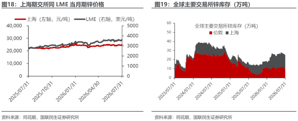 怎样理解上海期交所同 LME 当月期锌价格