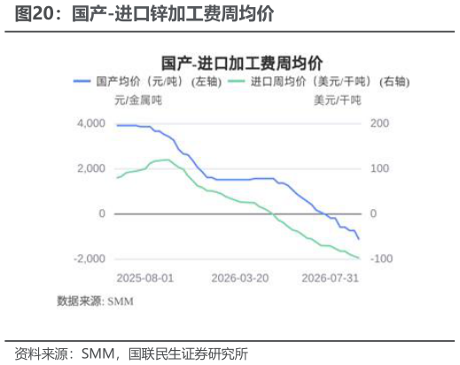 你知道国产-进口锌加工费周均价