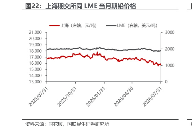 如何看待上海期交所同 LME 当月期铅价格