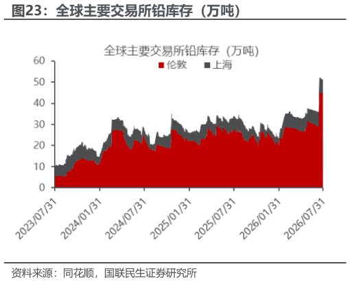 谁能回答全球主要交易所铅库存（万吨）
