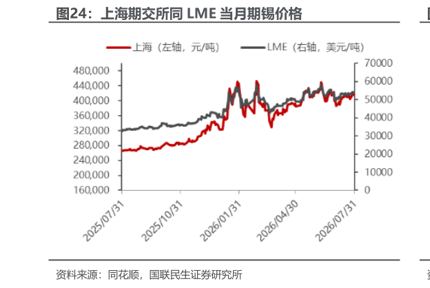 如何了解上海期交所同 LME 当月期锡价格