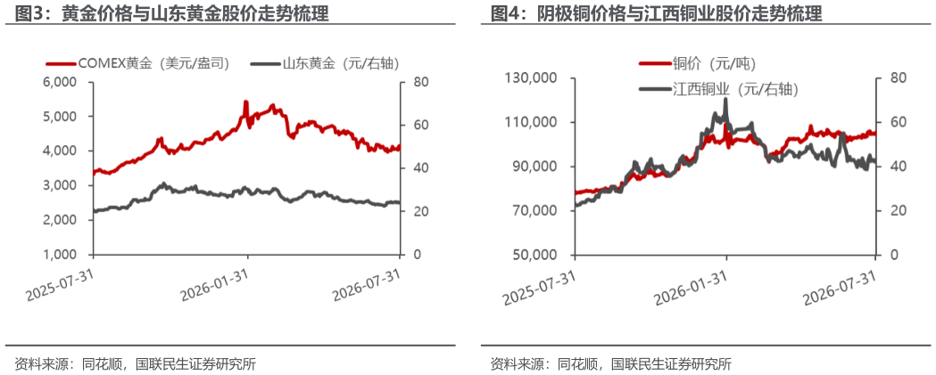 各位网友请教一下黄金价格与山东黄金股价走势梳理
