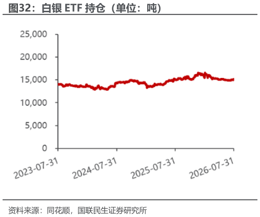 如何了解白银 ETF 持仓（单位：吨）