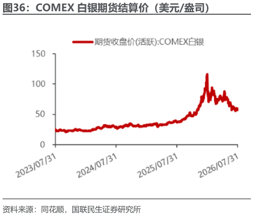 想问下各位网友COMEX 白银期货结算价（美元盎司）