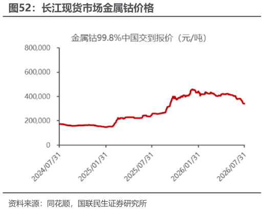 怎样理解长江现货市场金属钴价格