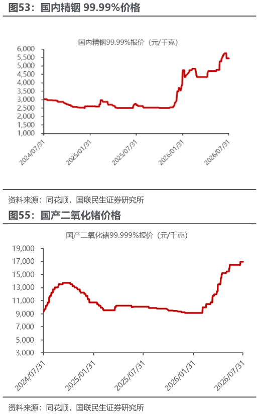 如何了解国内精铟 99.99%价格