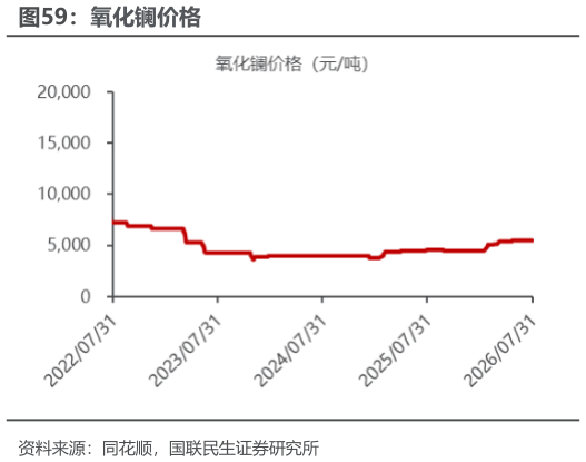 各位网友请教一下氧化镧价格