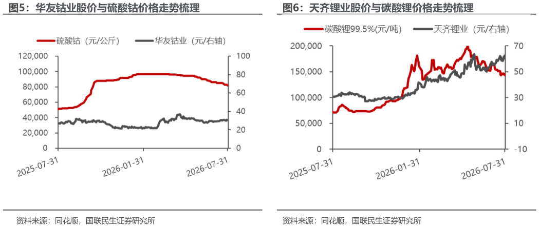 如何解释天齐锂业股价与碳酸锂价格走势梳理
