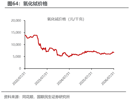 如何看待氧化铽价格