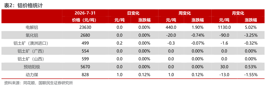 如何解释铝价格统计