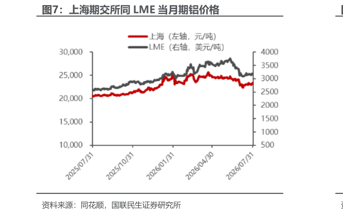 一起讨论下上海期交所同 LME 当月期铝价格