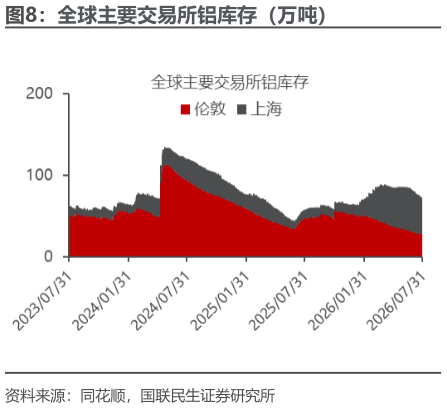 咨询大家全球主要交易所铝库存（万吨）