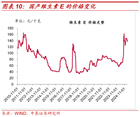 一起讨论下国产维生素E 的价格变化