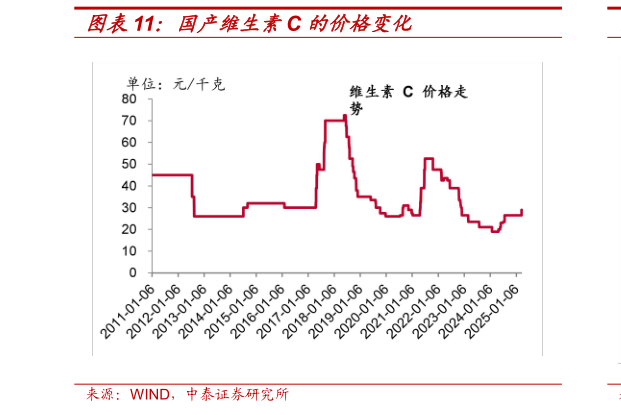 咨询下各位国产维生素C 的价格变化