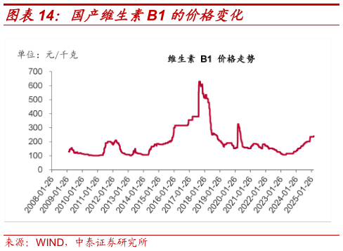 想关注一下国产维生素B1 的价格变化