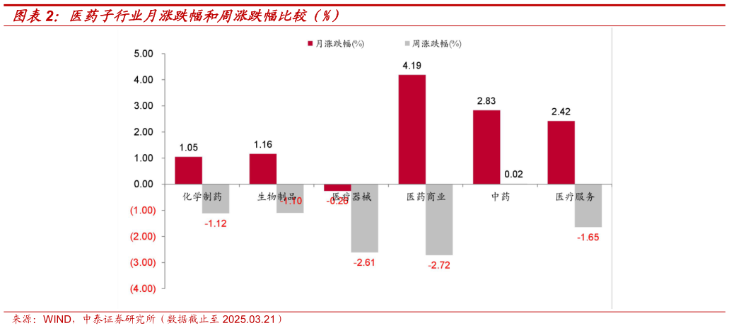 谁知道医药子行业月涨跌幅和周涨跌幅比较（%）