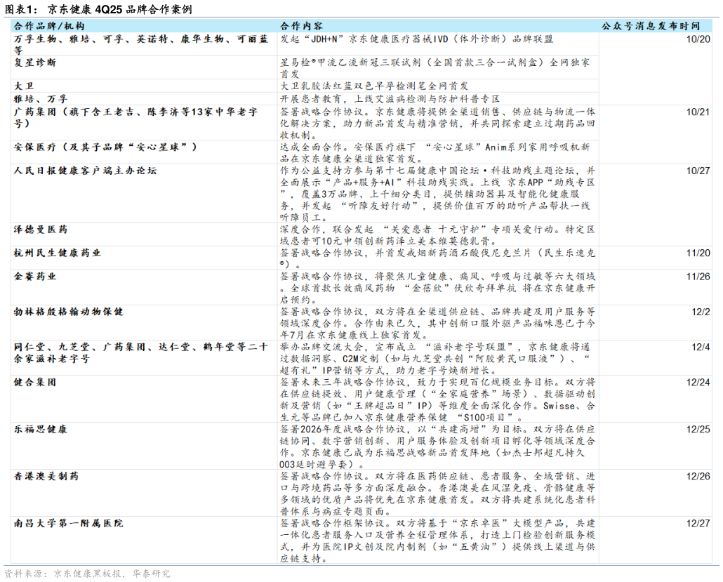 如何才能京东健康 4Q25 品牌合作案例?