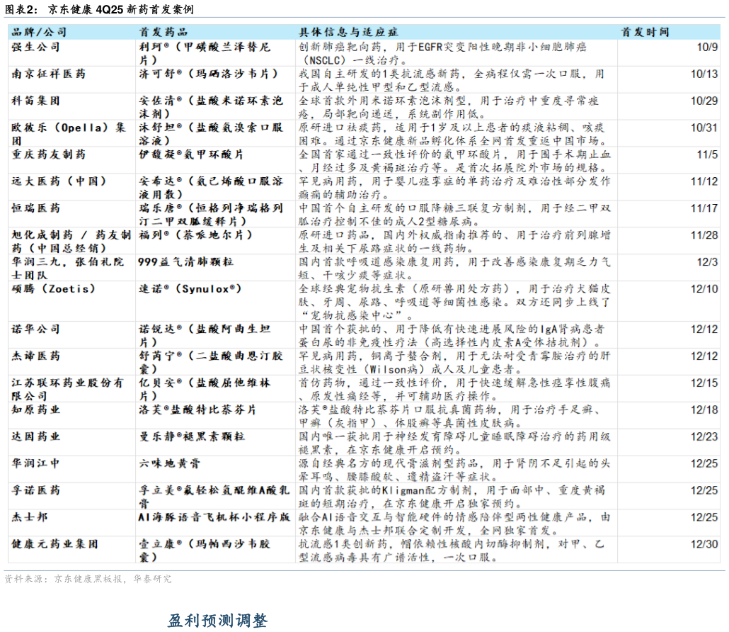 一起讨论下京东健康 4Q25 新药首发案例?