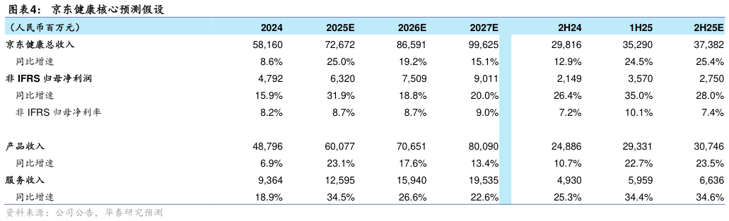 如何解释京东健康核心预测假设?