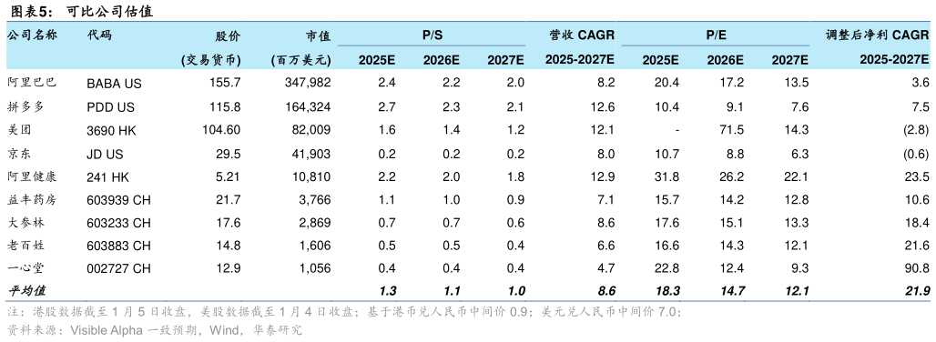 想关注一下可比公司估值?