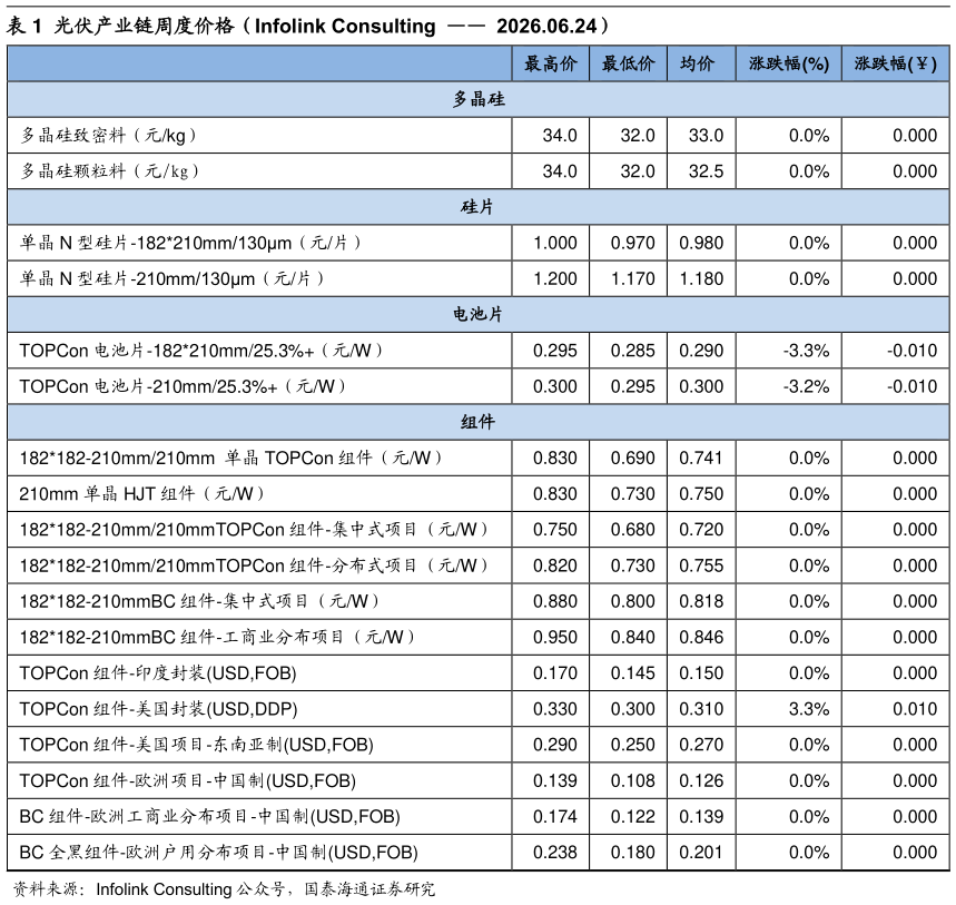 如何了解光伏产业链周度价格（Infolink Consulting   2026.06.24）
