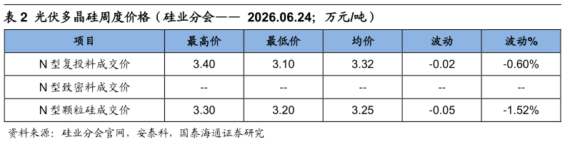 想关注一下光伏多晶硅周度价格（硅业分会 2026.06.24万元吨）
