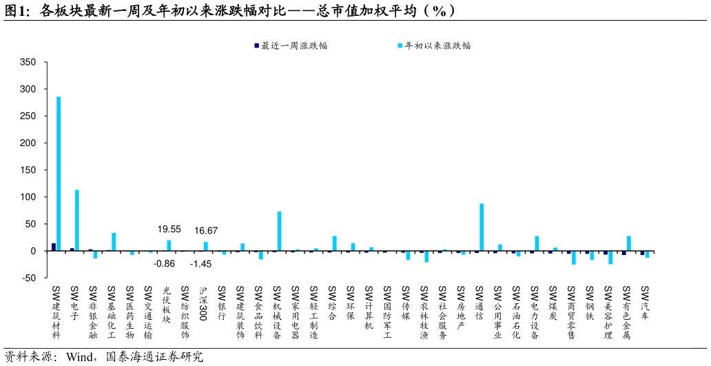 咨询大家各板块最新一周及年初以来涨跌幅对比总市值加权平均（%）