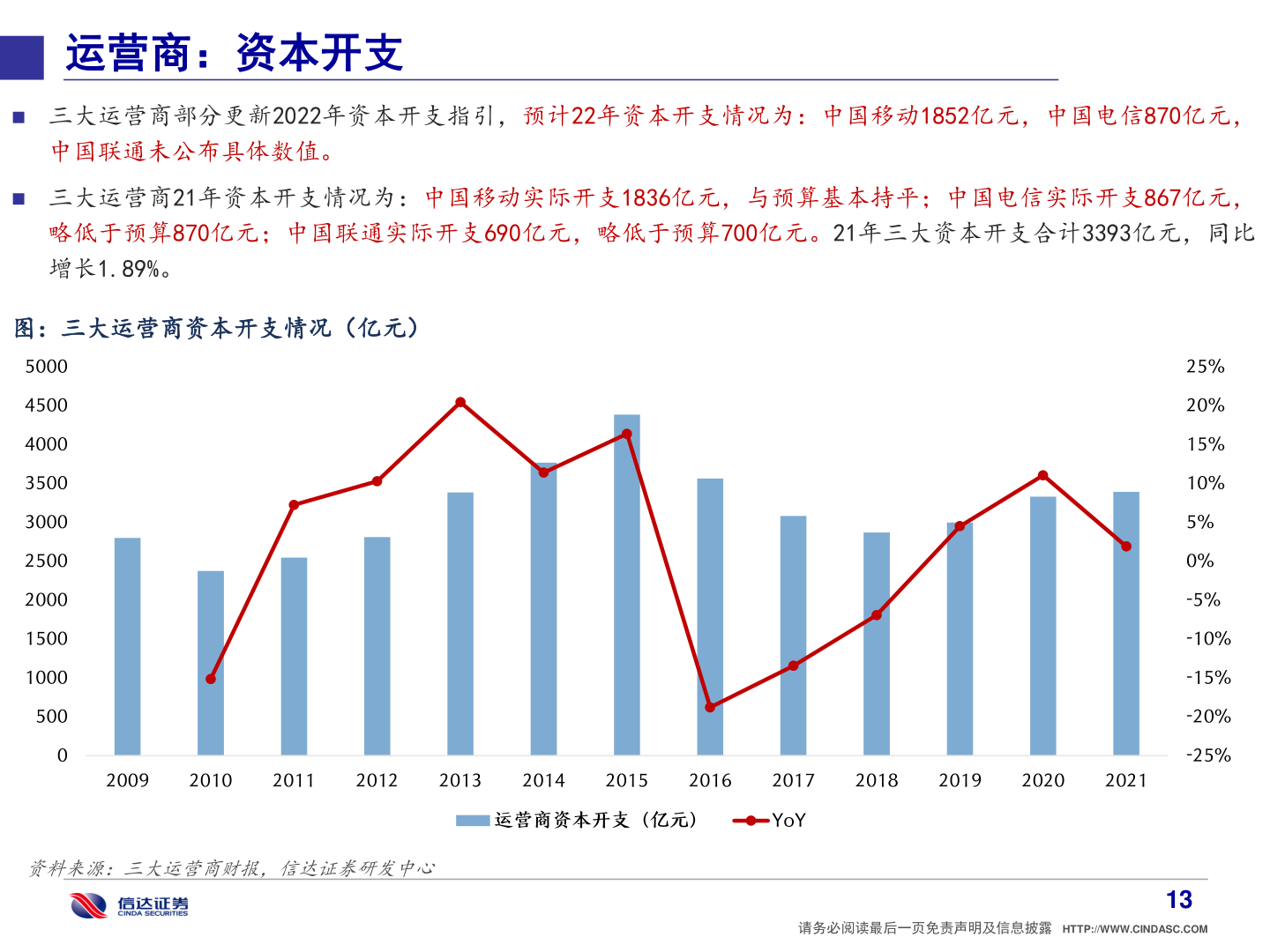 一起讨论下运营商:资本开支?