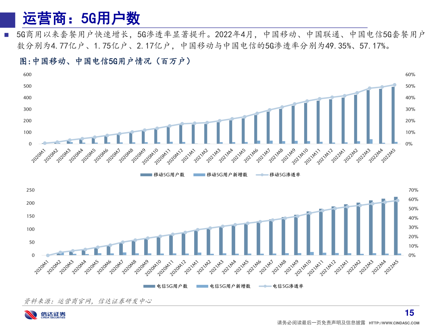请问一下运营商:5G用户数?