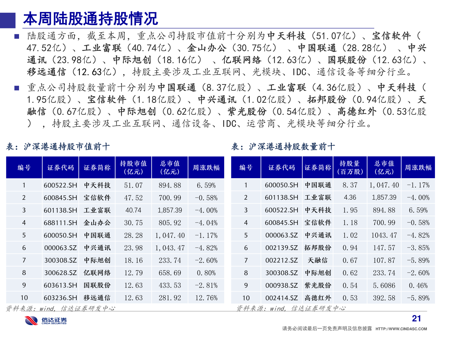 我想了解一下本周陆股通持股情况?