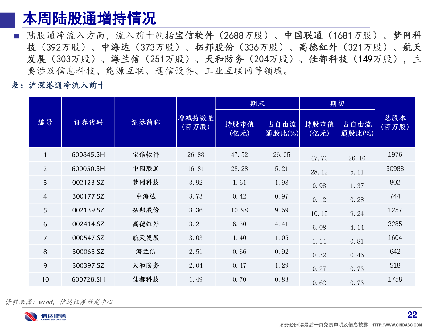 咨询大家本周陆股通增持情况?