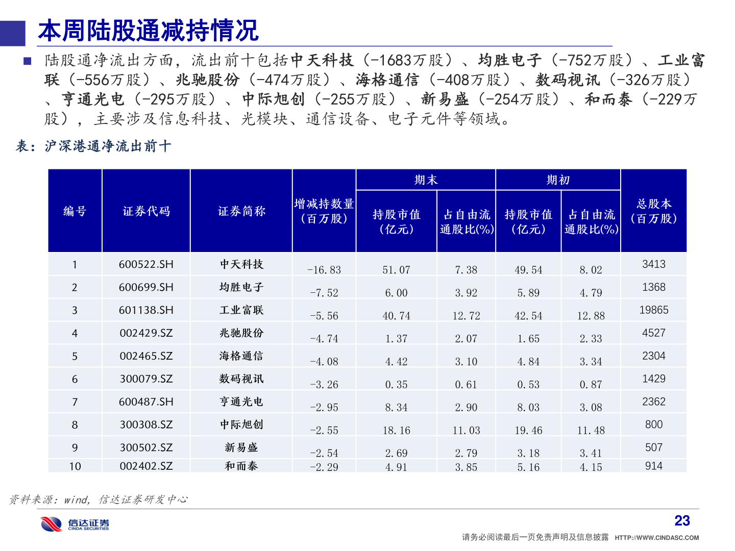想问下各位网友本周陆股通减持情况?