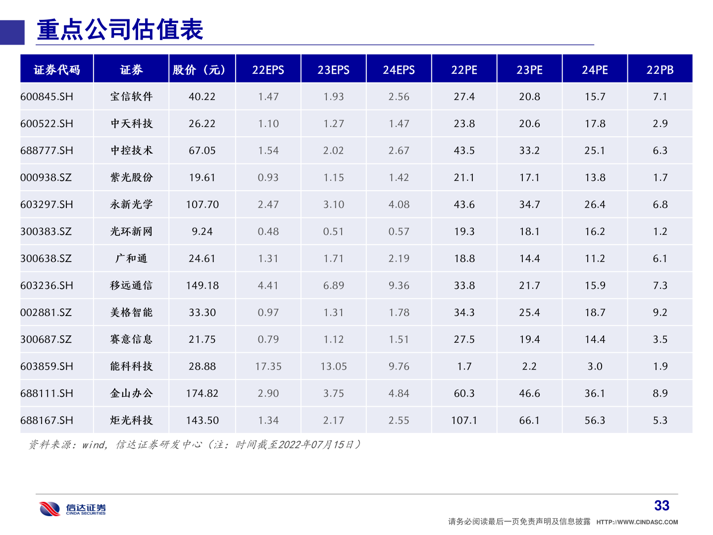 你知道重点公司估值表?