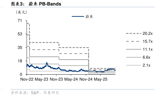 想关注一下蔚来 PB-Bands