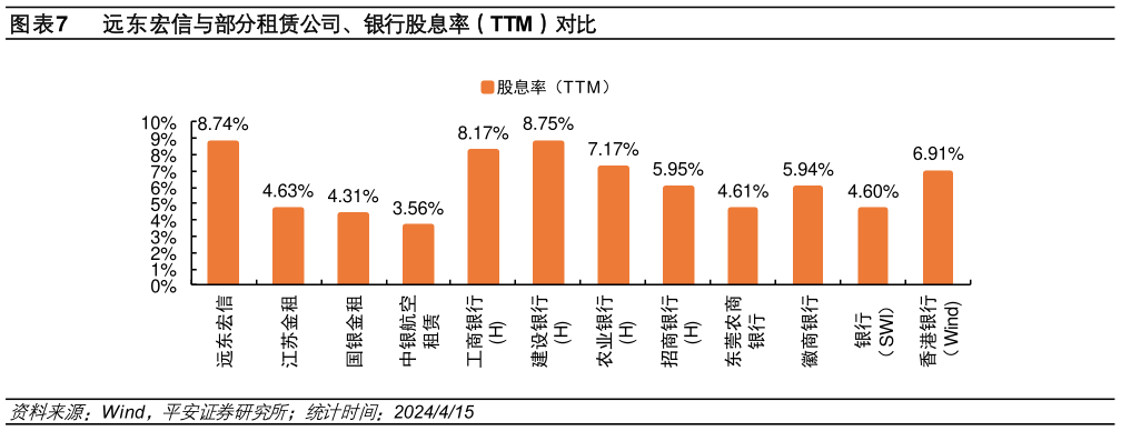 谁能回答远东宏信与部分租赁公司、银行股息率（TTM）对比
