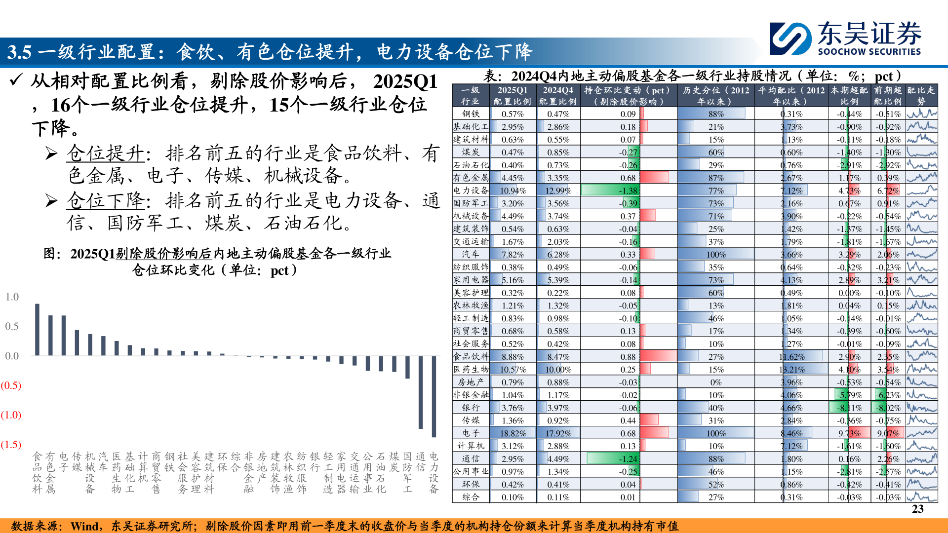你知道3.5 一级行业配置：食饮、有色仓位提升，电力设备仓位下降