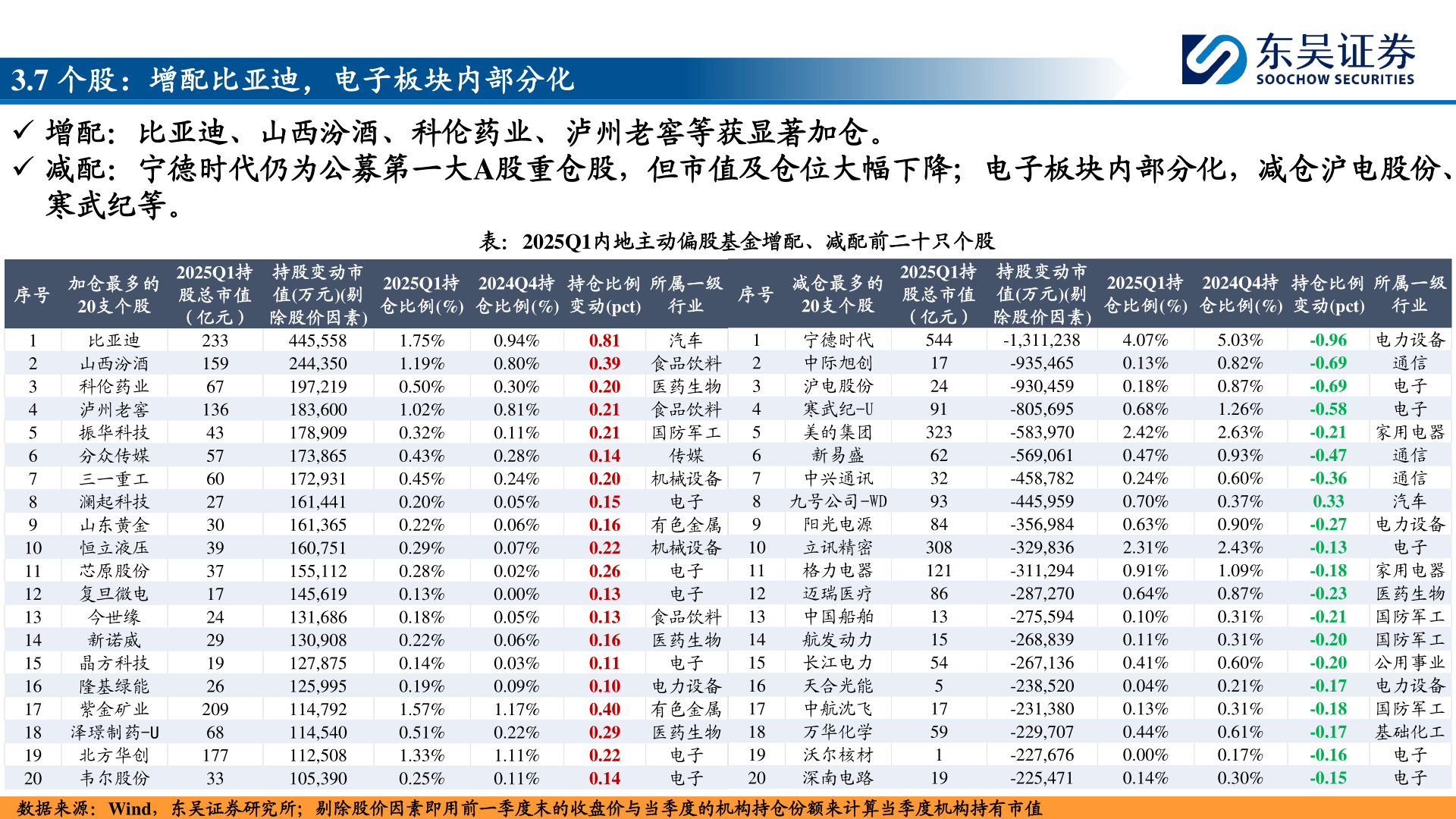 谁知道3.7 个股：增配比亚迪，电子板块内部分化