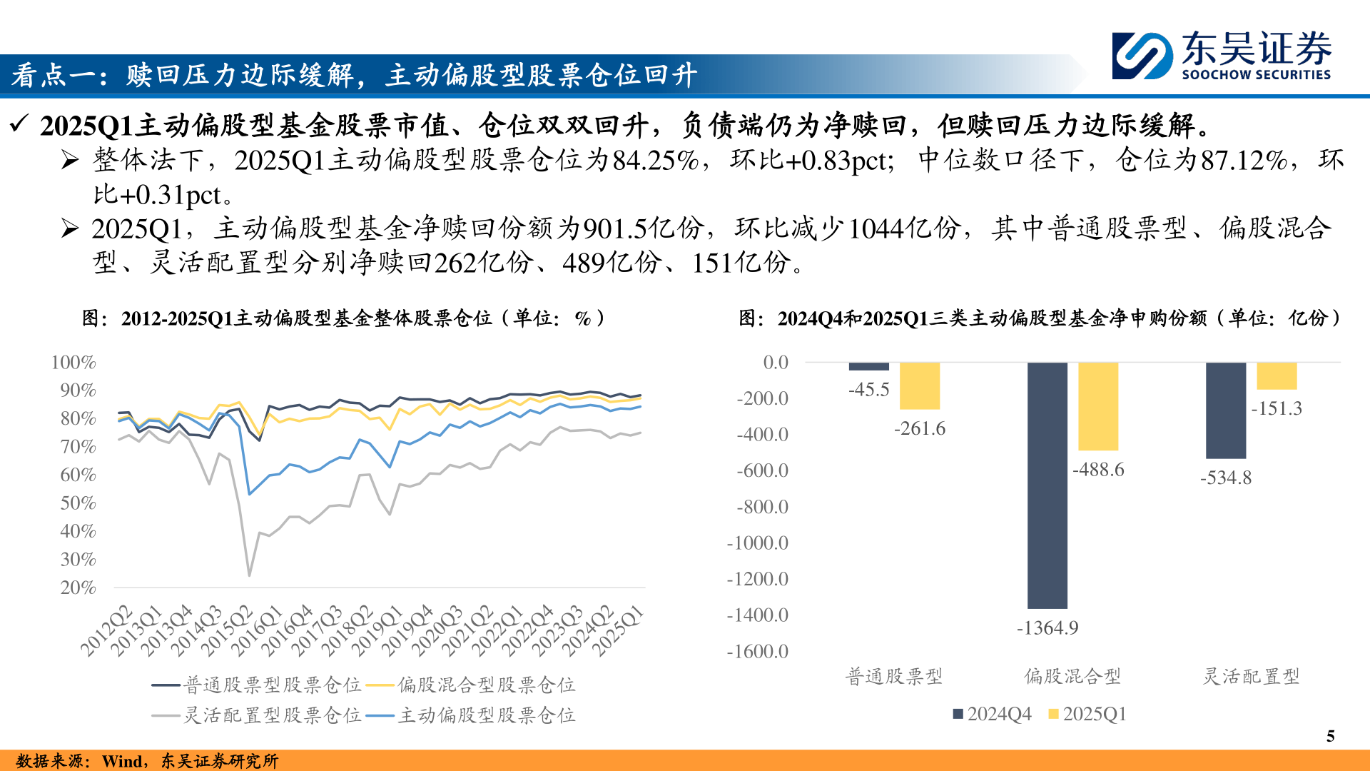 我想了解一下看点一：赎回压力边际缓解，主动偏股型股票仓位回升