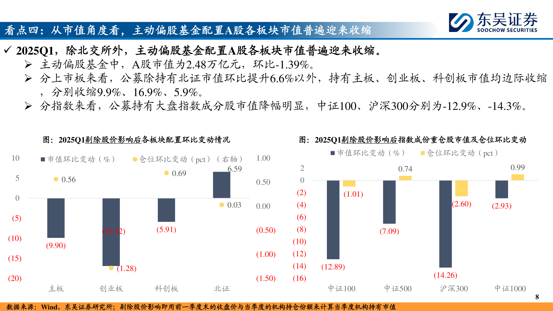 如何看待看点四：从市值角度看，主动偏股基金配置A股各板块市值普遍迎来收缩