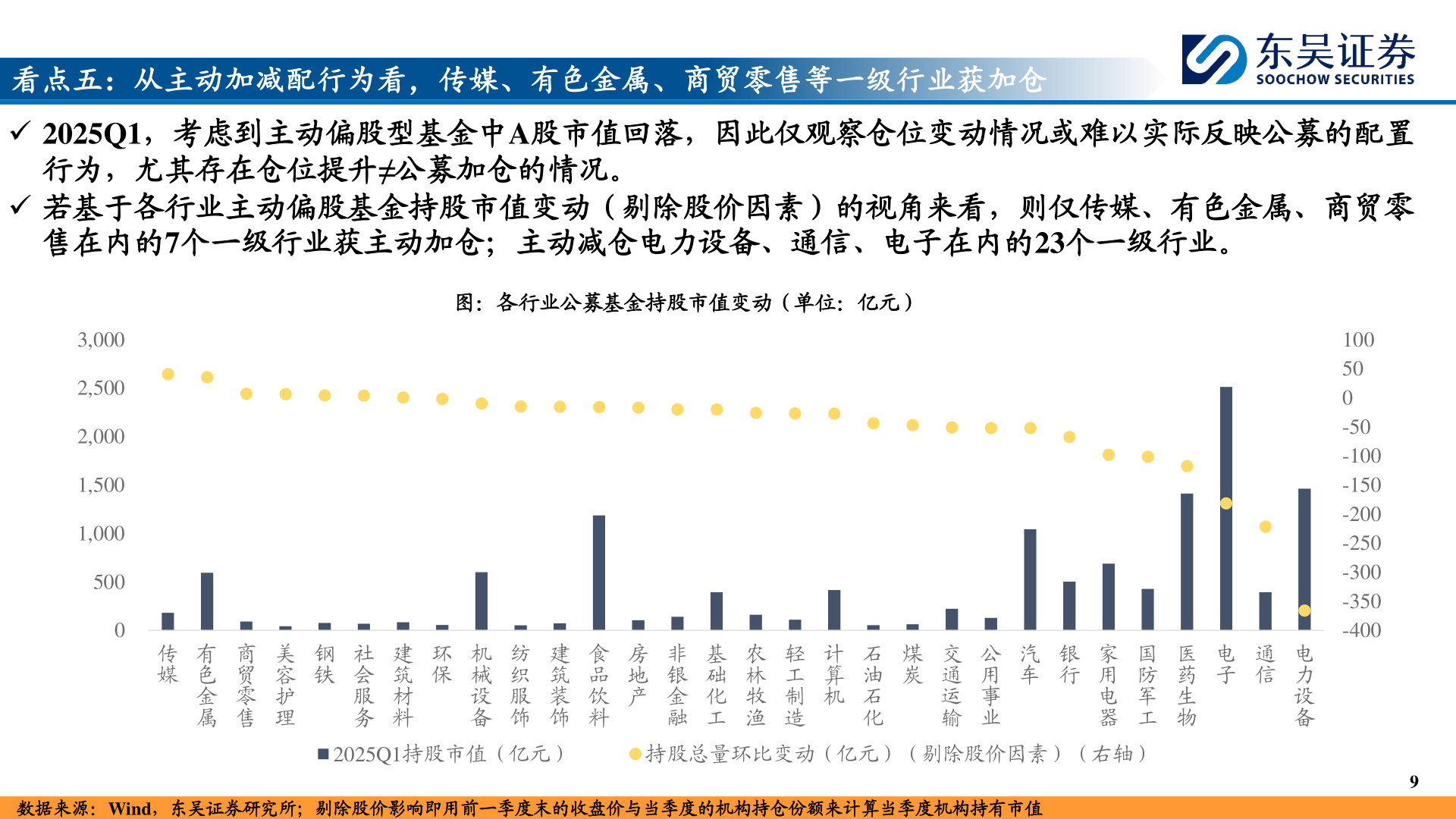 谁能回答看点五：从主动加减配行为看，传媒、有色金属、商贸零售等一级行业获加仓