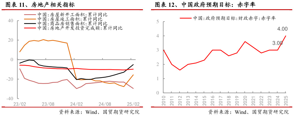 谁能回答、中国政府预期目标：赤字率 、房地产相关指标