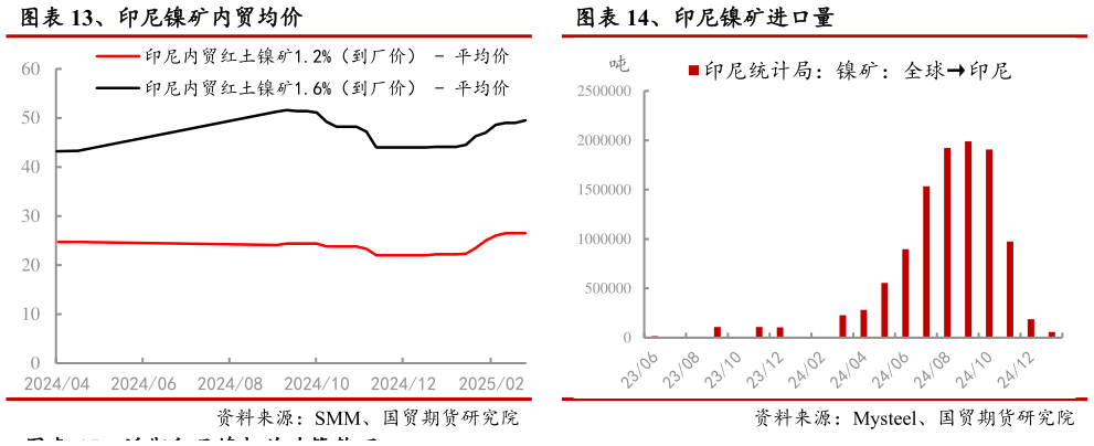 谁知道、印尼镍矿内贸均价 、印尼镍矿进口量