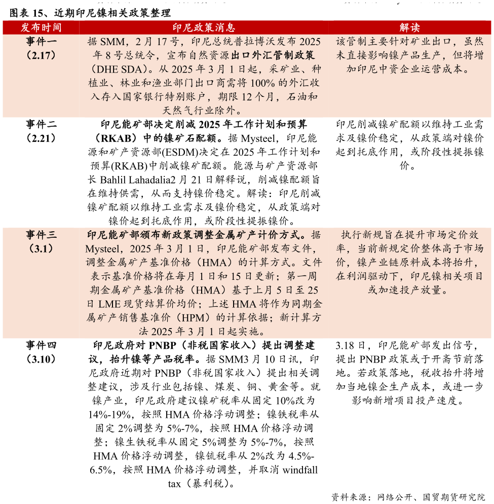 咨询大家、近期印尼镍相关政策整理